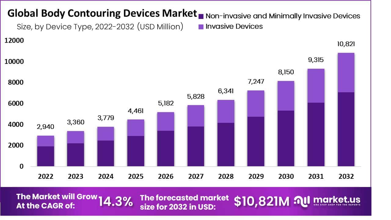 塑身设备市场(2023-2032)