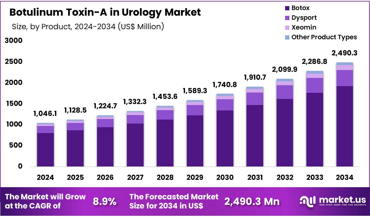 泌尿外科市场中的A型肉毒杆菌毒素(2025-2034)