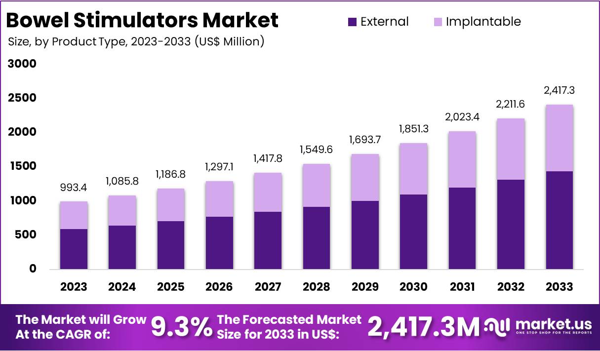 肠道刺激器市场(2024-2033)