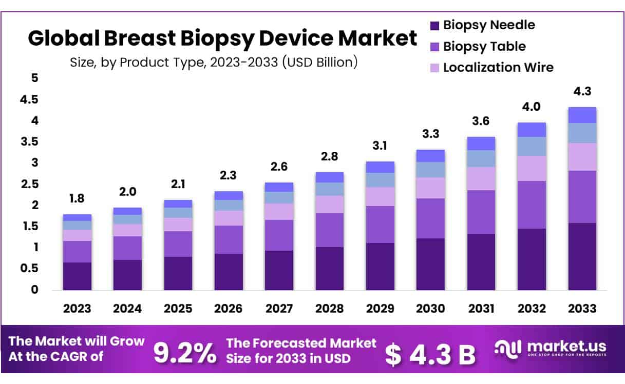 乳腺活检设备市场(2024-2033)