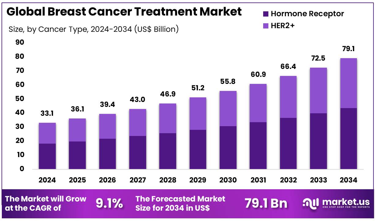 乳腺癌治疗市场(2025-2034)