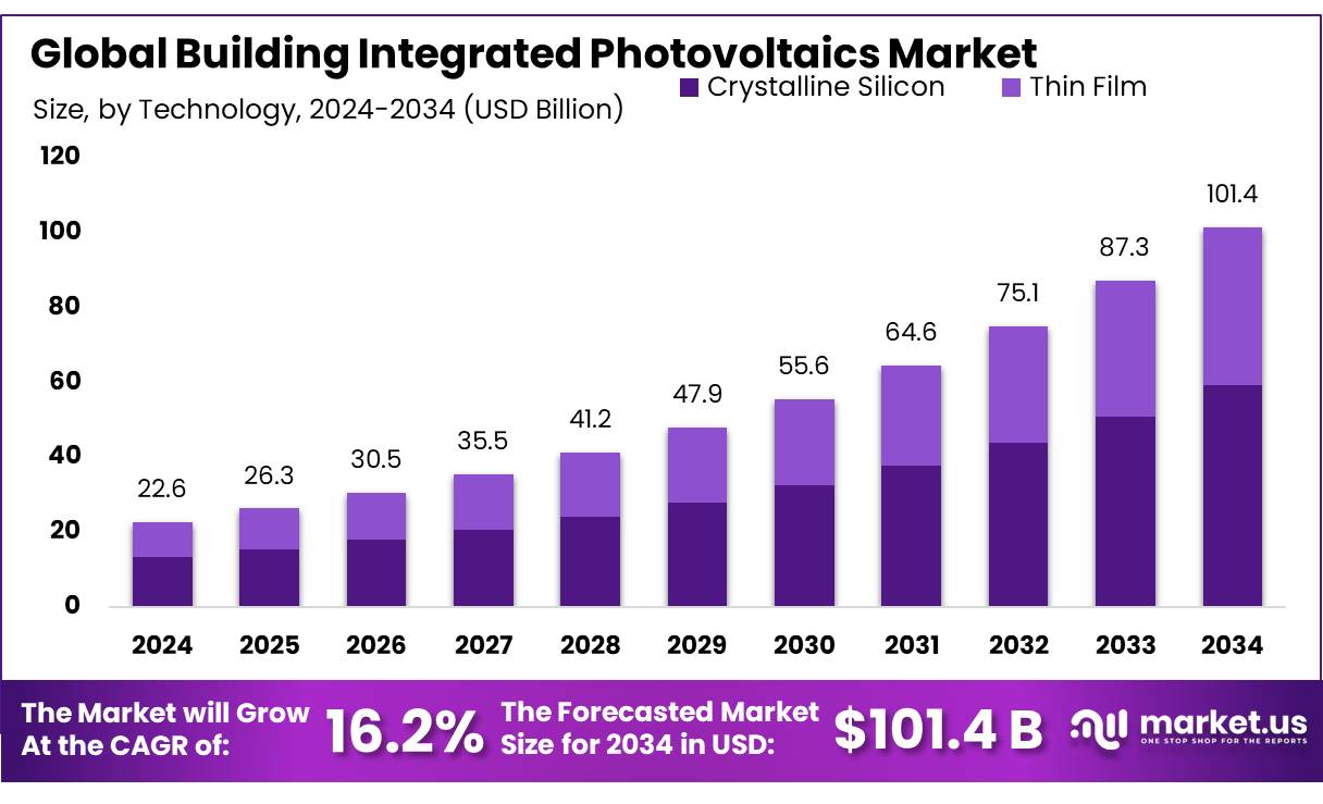 打造光伏一体化市场(2025-2034)