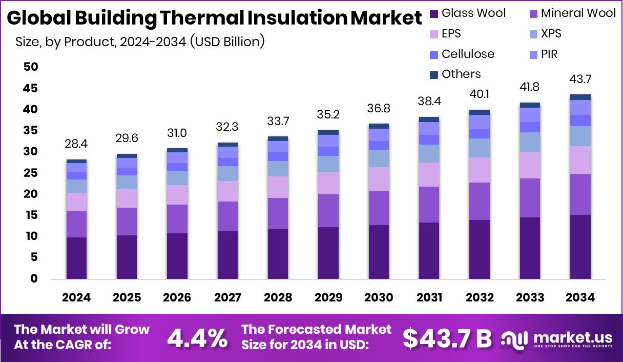 建筑保温市场(2025-2034)