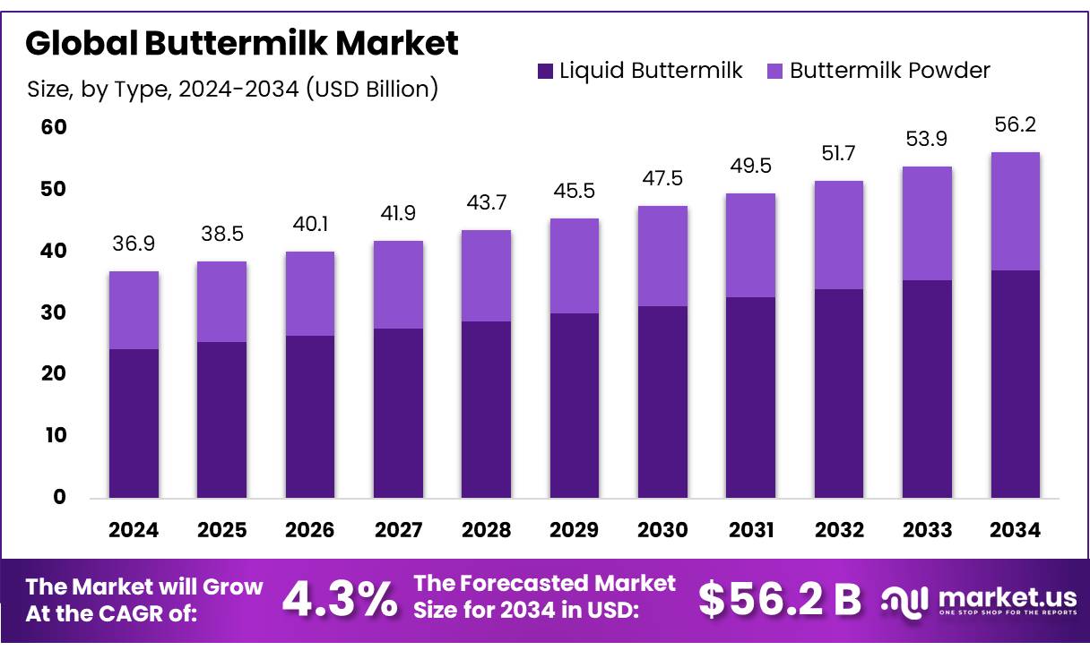 酪乳市场(2025-2034)