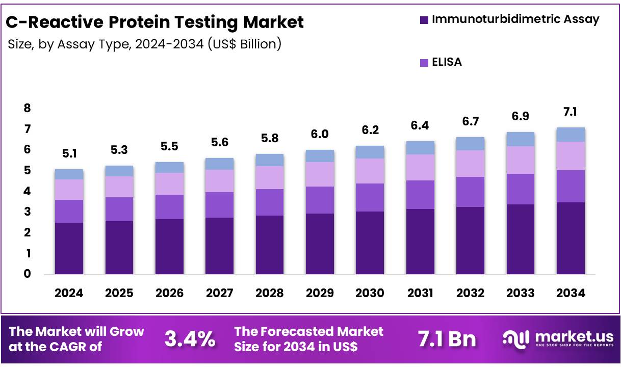 C反应蛋白检测市场(2025-2034)