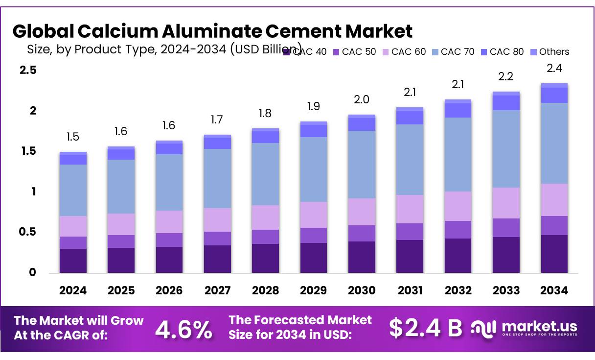铝酸钙水泥市场(2025-2034)