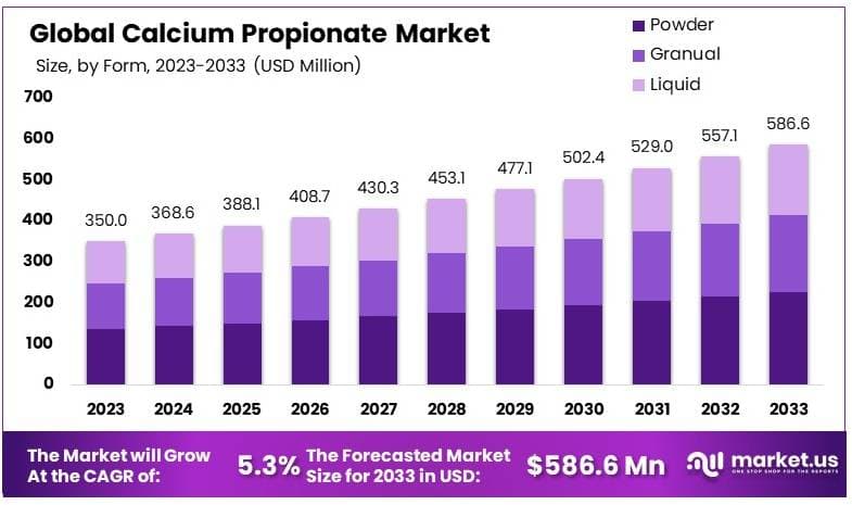 丙酸钙市场(2024-2033)