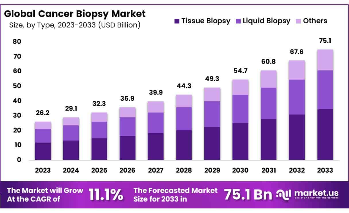 癌症活检市场(2024-2033)