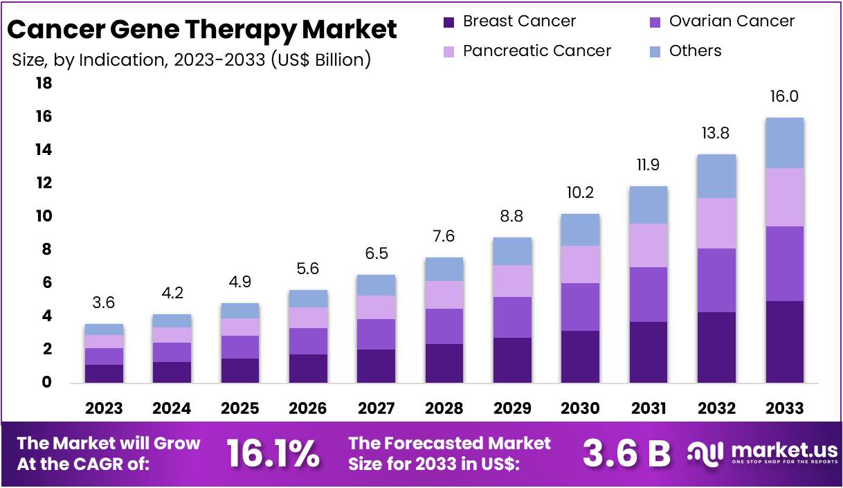 癌症基因治疗市场(2024-2033)