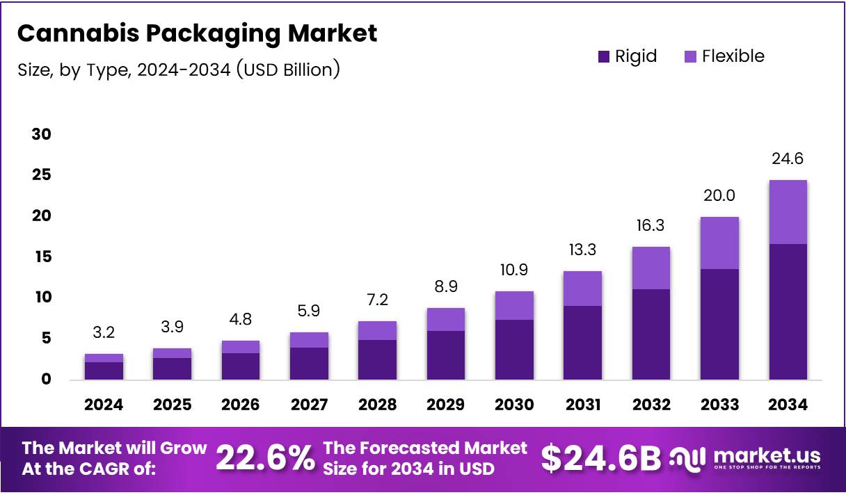 大麻包装市场(2025-2034)