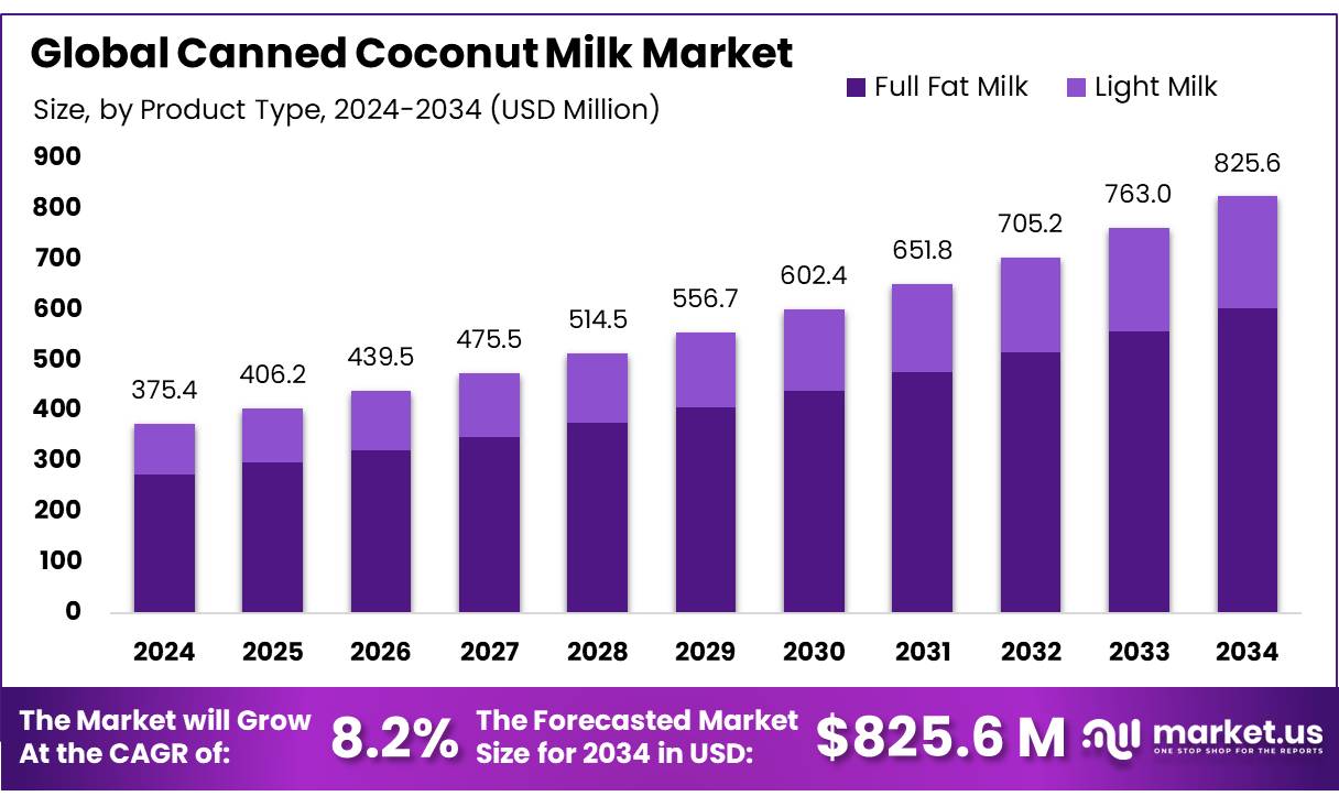 罐装椰奶市场(2025-2034)