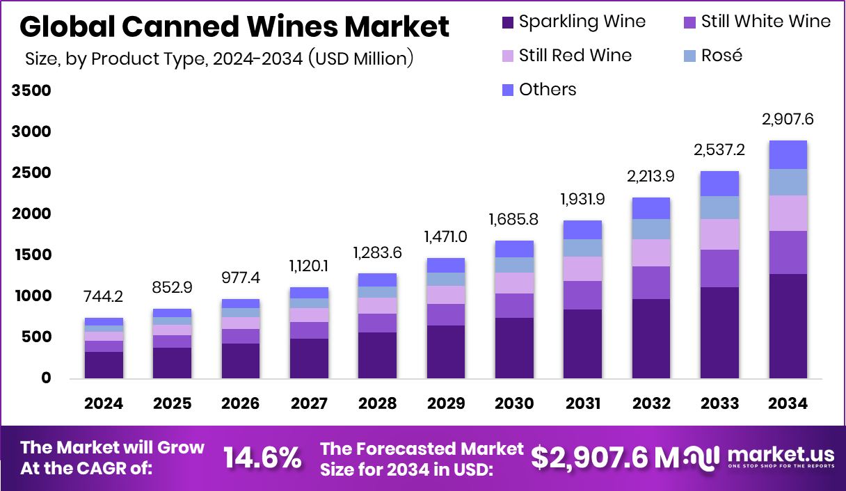 罐装葡萄酒市场(2025-2034)