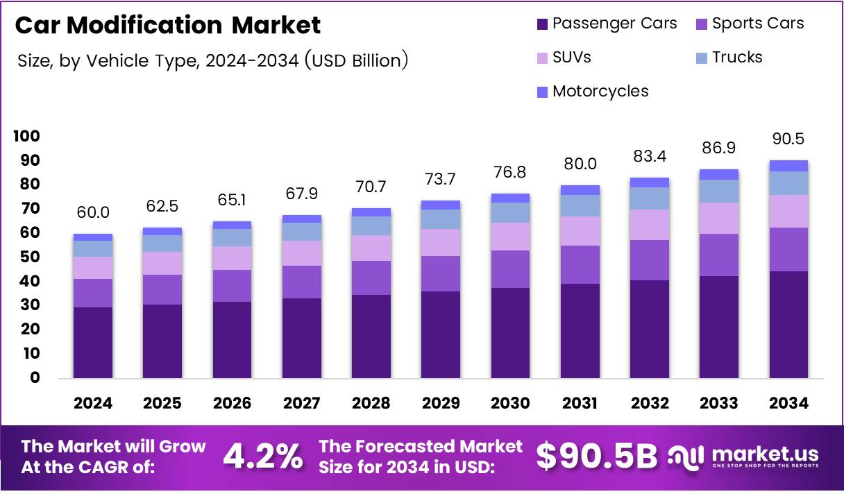 汽车改装市场(2025-2034)