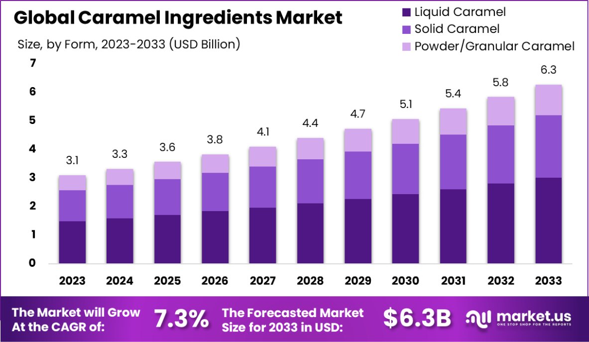 焦糖原料市场(2024-2033)
