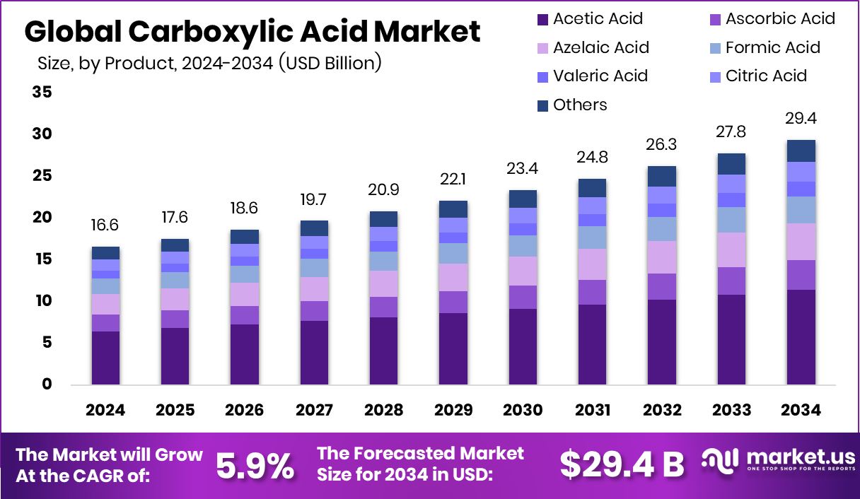羧酸市场(2025-2034)