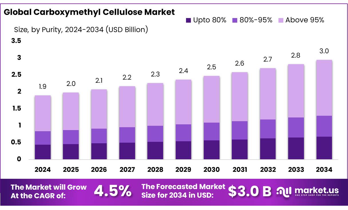羧甲基纤维素市场(2025-2034)