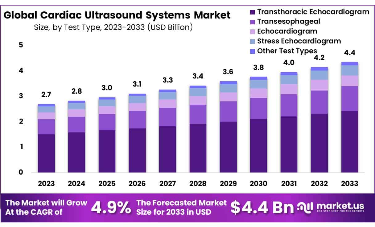 心脏超声系统市场(2024-2033)
