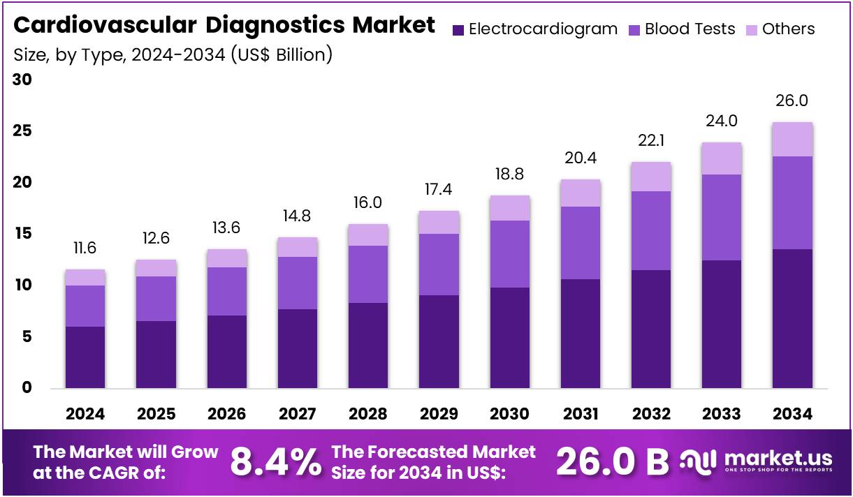 心血管诊断市场(2025-2034)