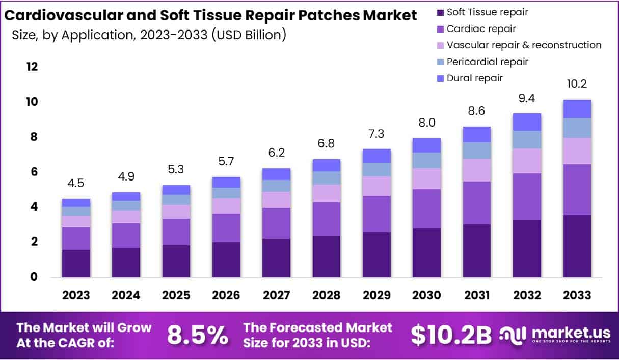 心血管和软组织修复补片市场(2024-2033)