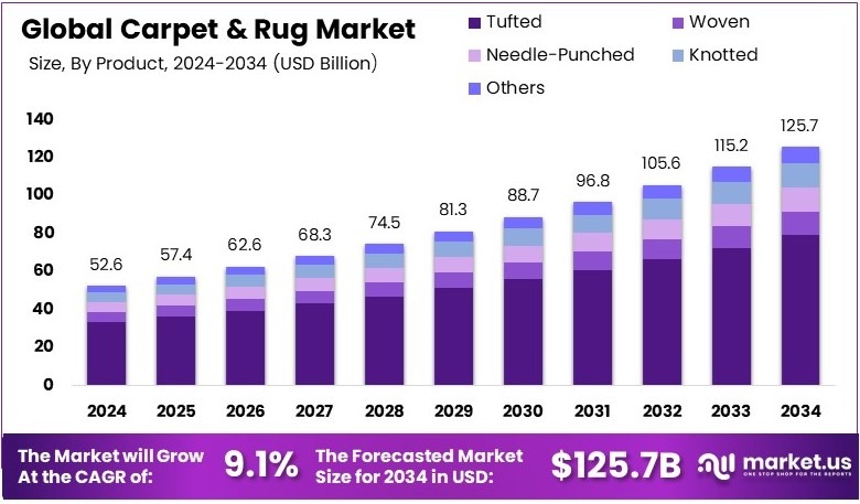 地毯和地毯市场(2025-2034)