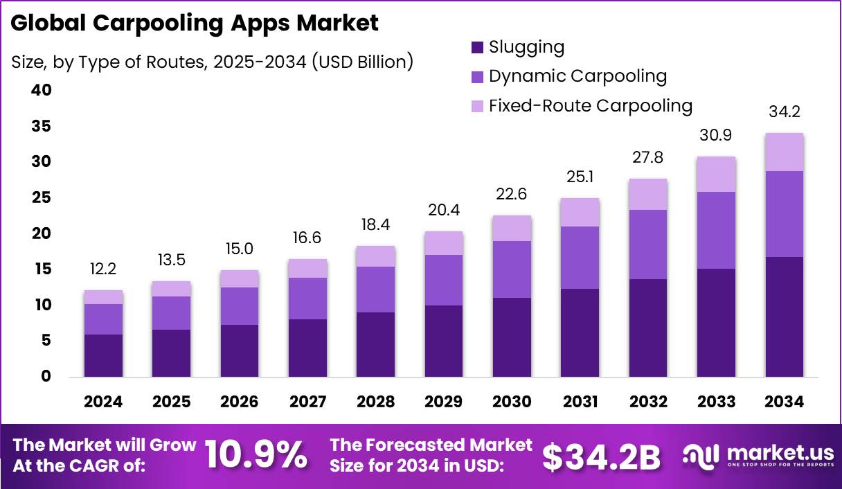 拼车应用市场(2025-2034)