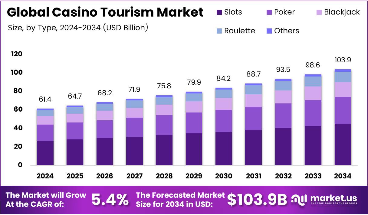 赌场旅游市场(2025-2034)