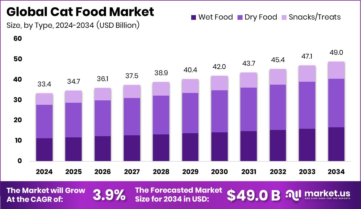 猫粮市场(2025-2034)