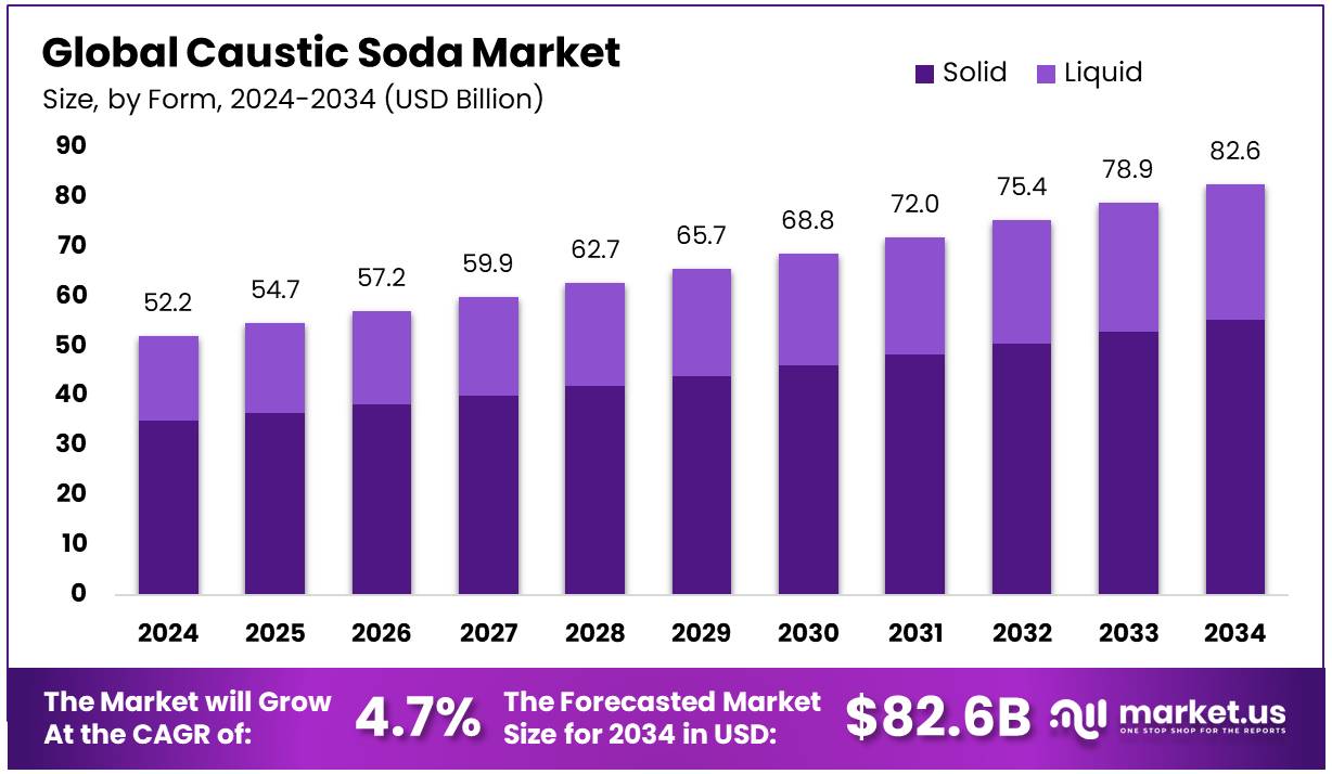 烧碱市场(2025-2034)