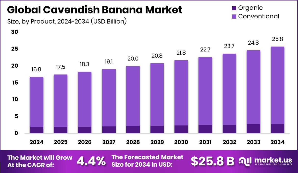 卡文迪什香蕉市场(2025-2034)