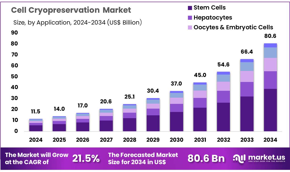 细胞冷冻保存市场(2025-2034)