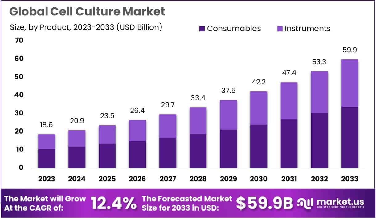 细胞培养市场(2024-2033)