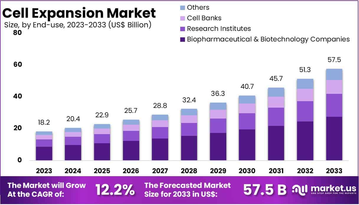 细胞扩增市场(2024-2033)