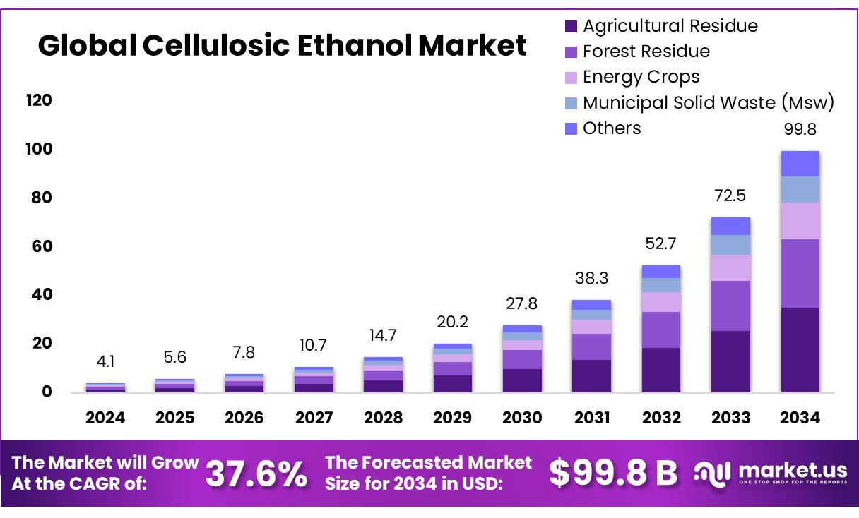 纤维素乙醇市场(2025-2034)