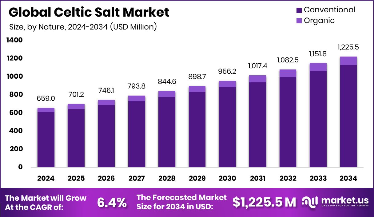 凯尔特盐市场(2025-2034)