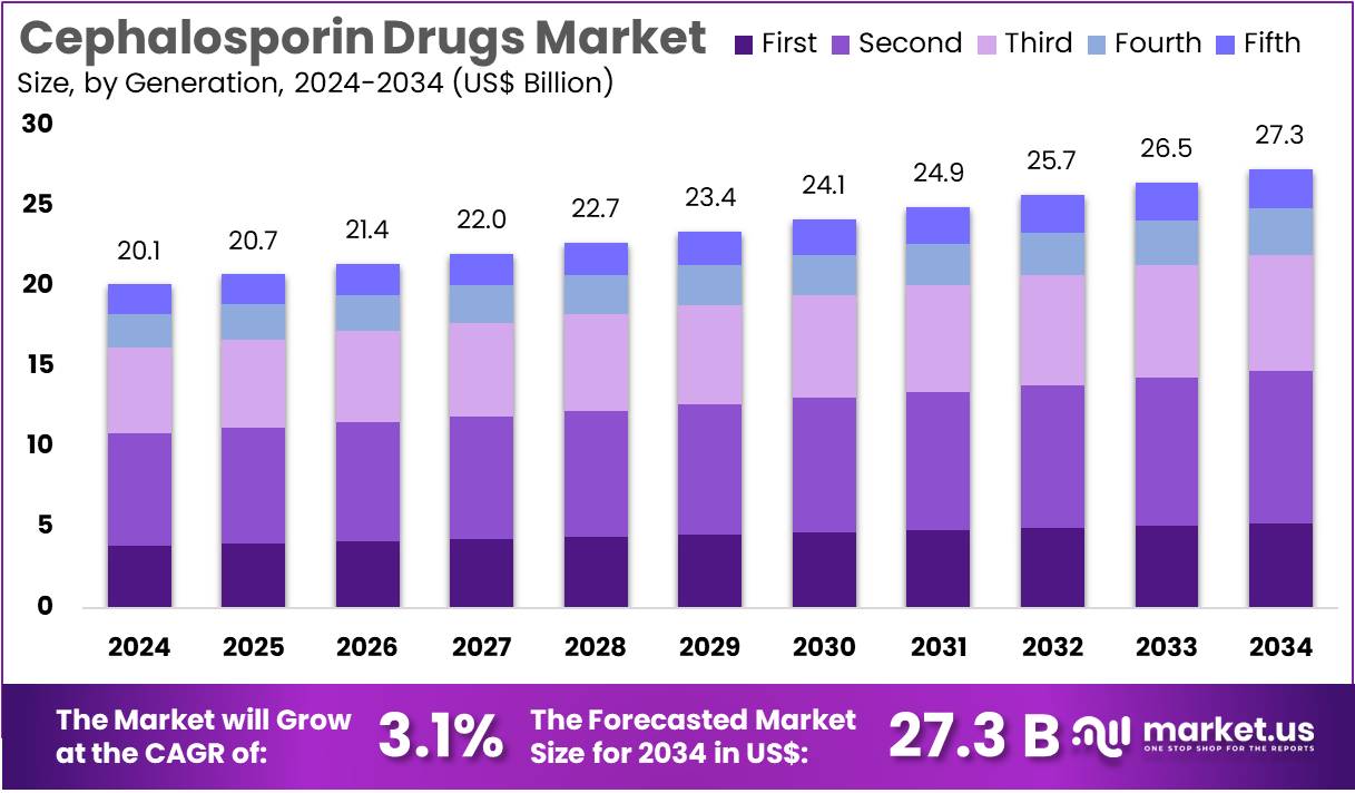头孢类药物市场(2025-2034)