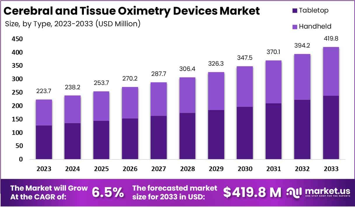 脑和组织血氧测定设备市场(2024-2033)