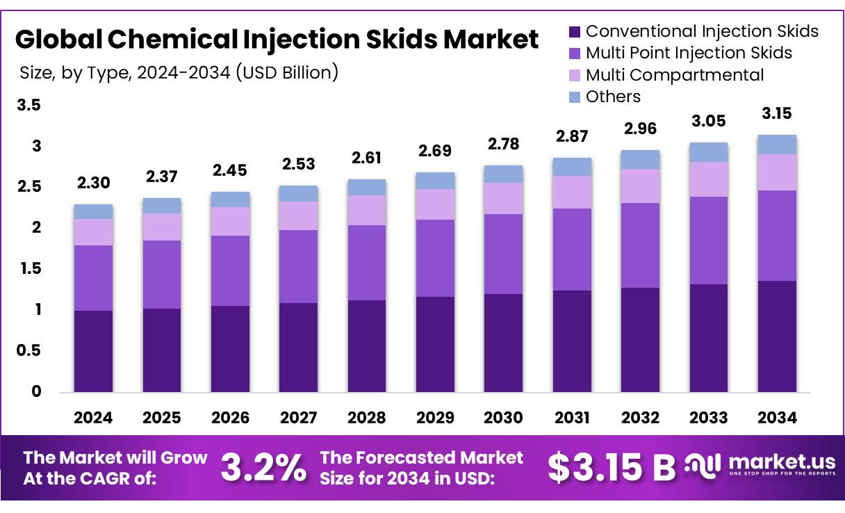 化学品注入撬市场(2025-2034)