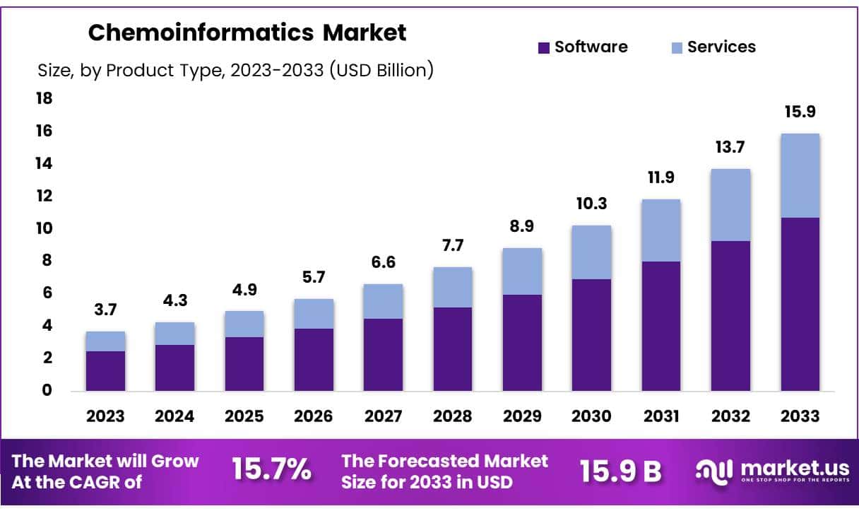 化学信息学市场(2024-2033)