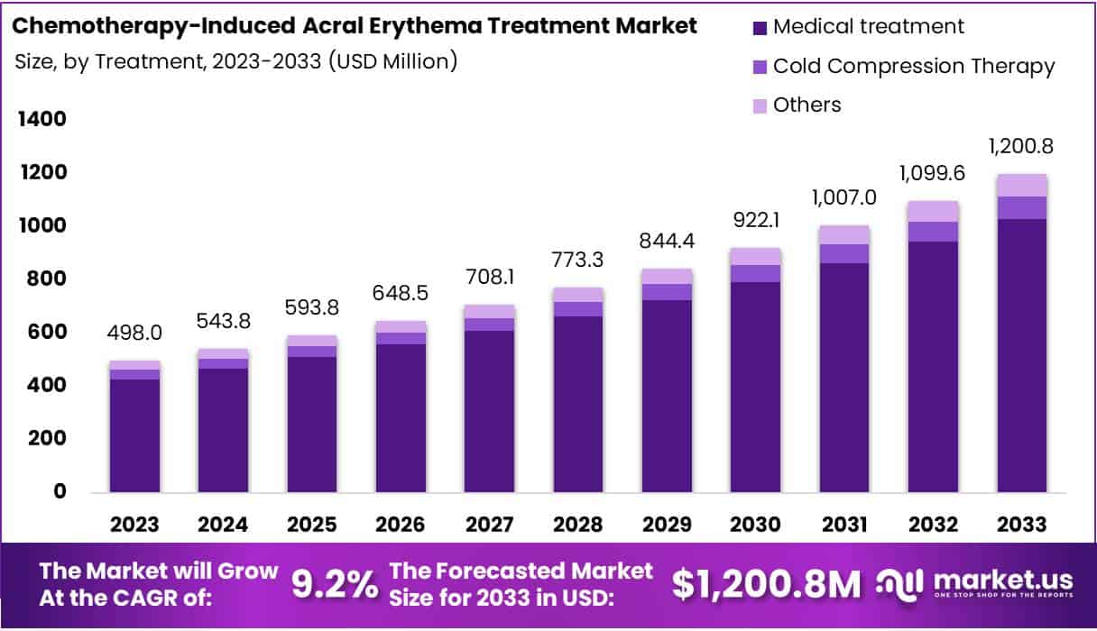 化疗引起的肢端红斑治疗市场(2024-2033)