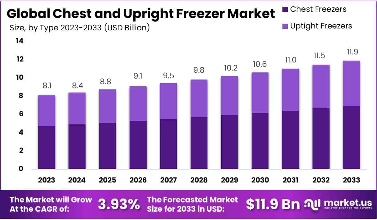 卧式和立式冰柜市场(2024-2033)