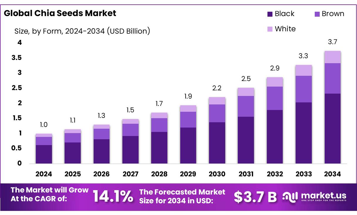 奇亚籽市场(2025-2034)