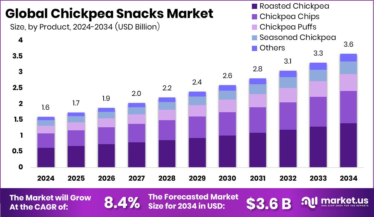 鹰嘴豆零食市场(2025-2034)