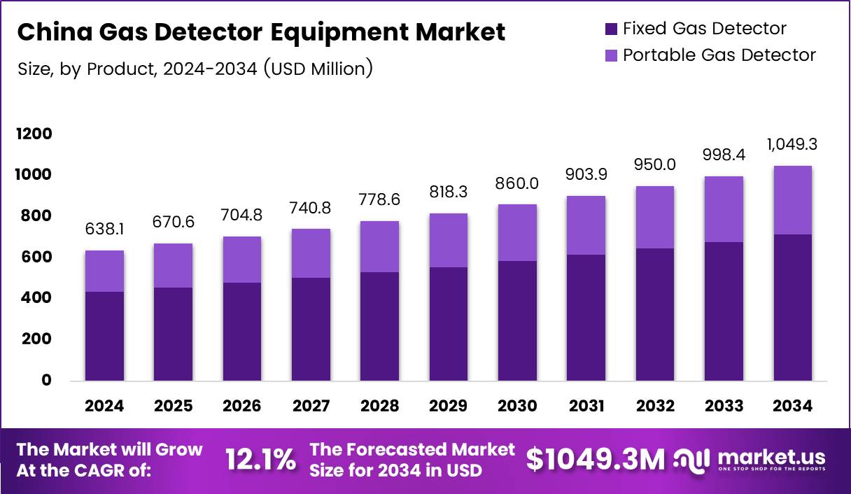 中国气体检测设备市场(2025-2034)