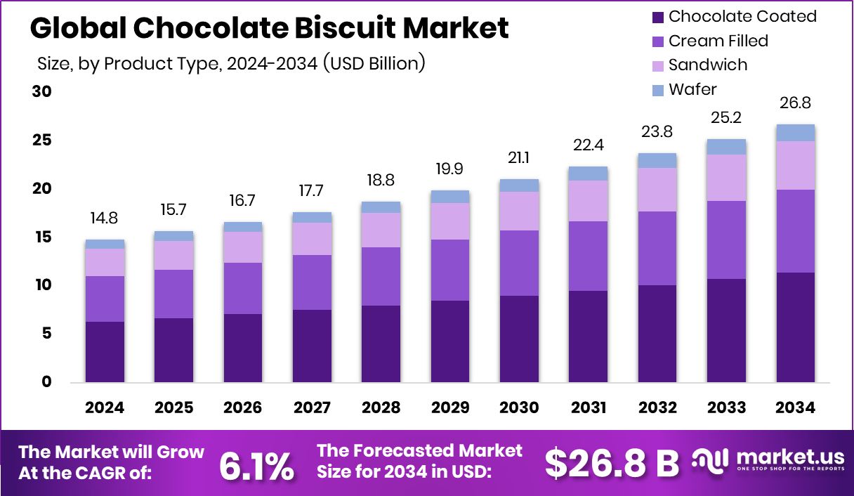 巧克力饼干市场(2025-2034)