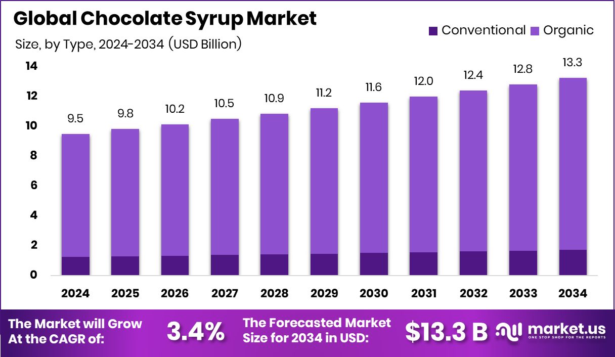巧克力糖浆市场(2025-2034)