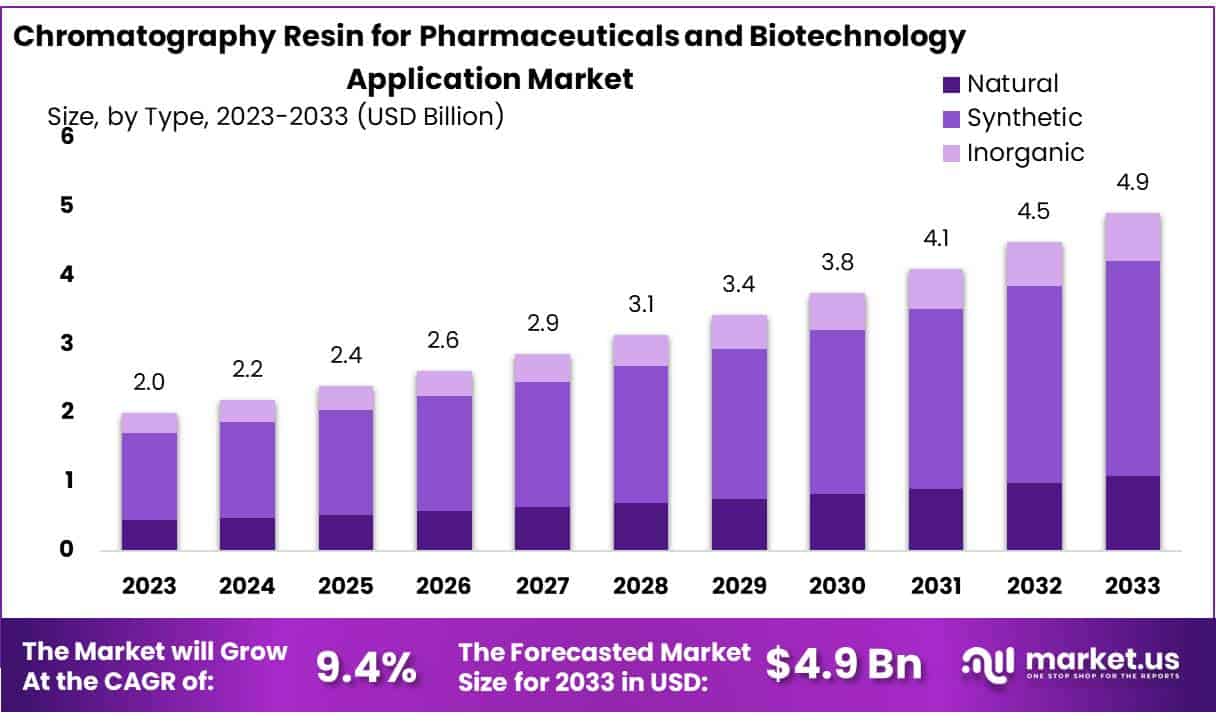 用于制药和生物技术应用市场的色谱树脂(2024-2033)