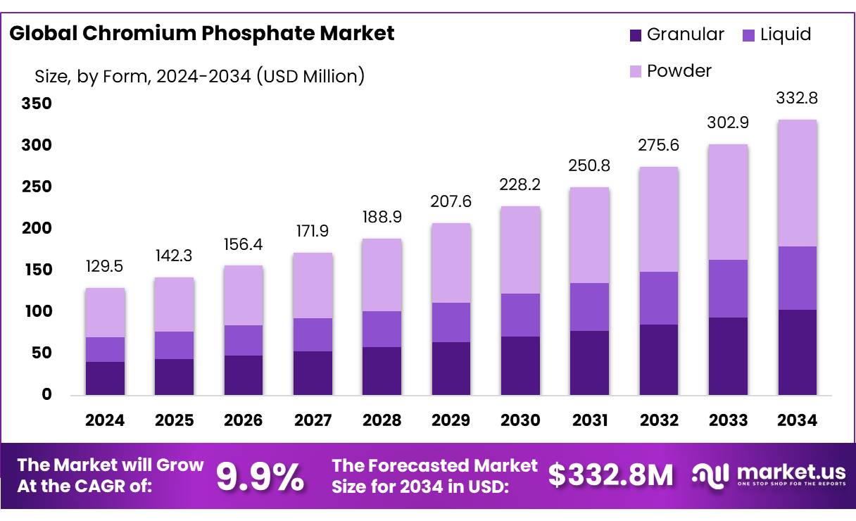 磷酸铬市场(2025-2034)