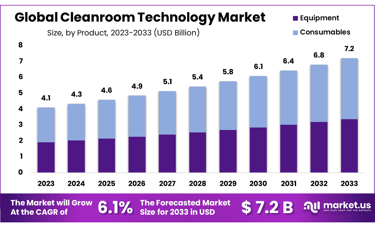 洁净室技术市场(2024-2033)