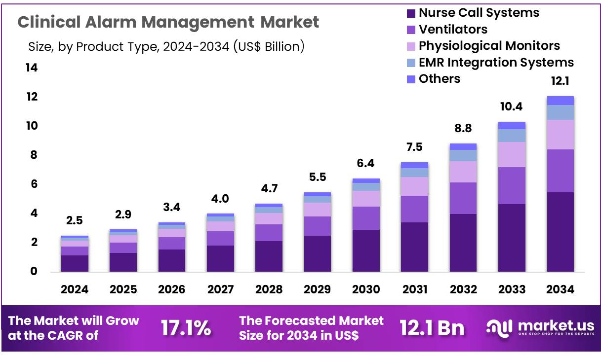 临床报警管理市场(2025-2034)