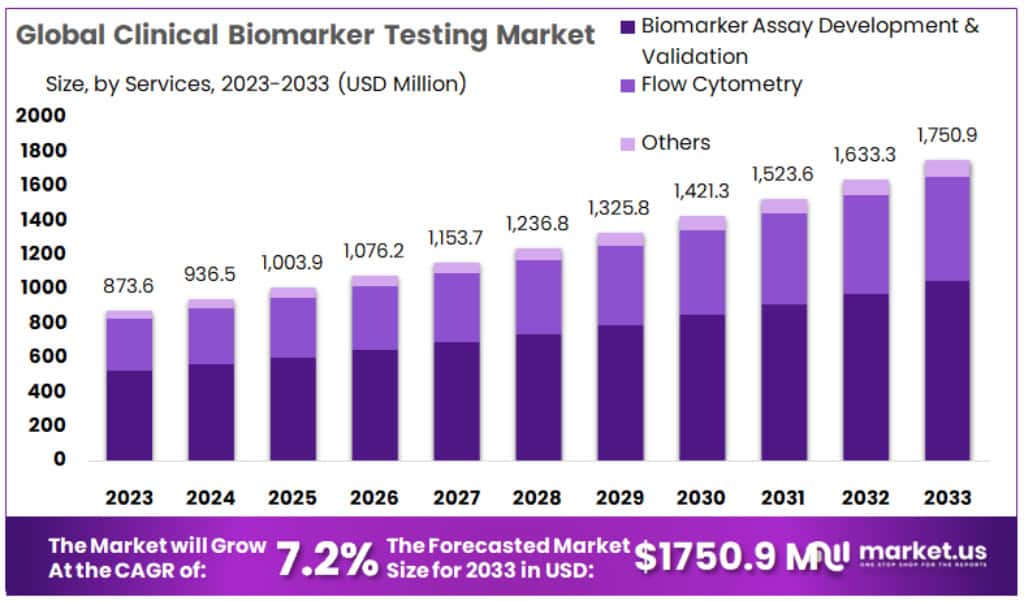 临床生物标志物检测市场(2024-2033)